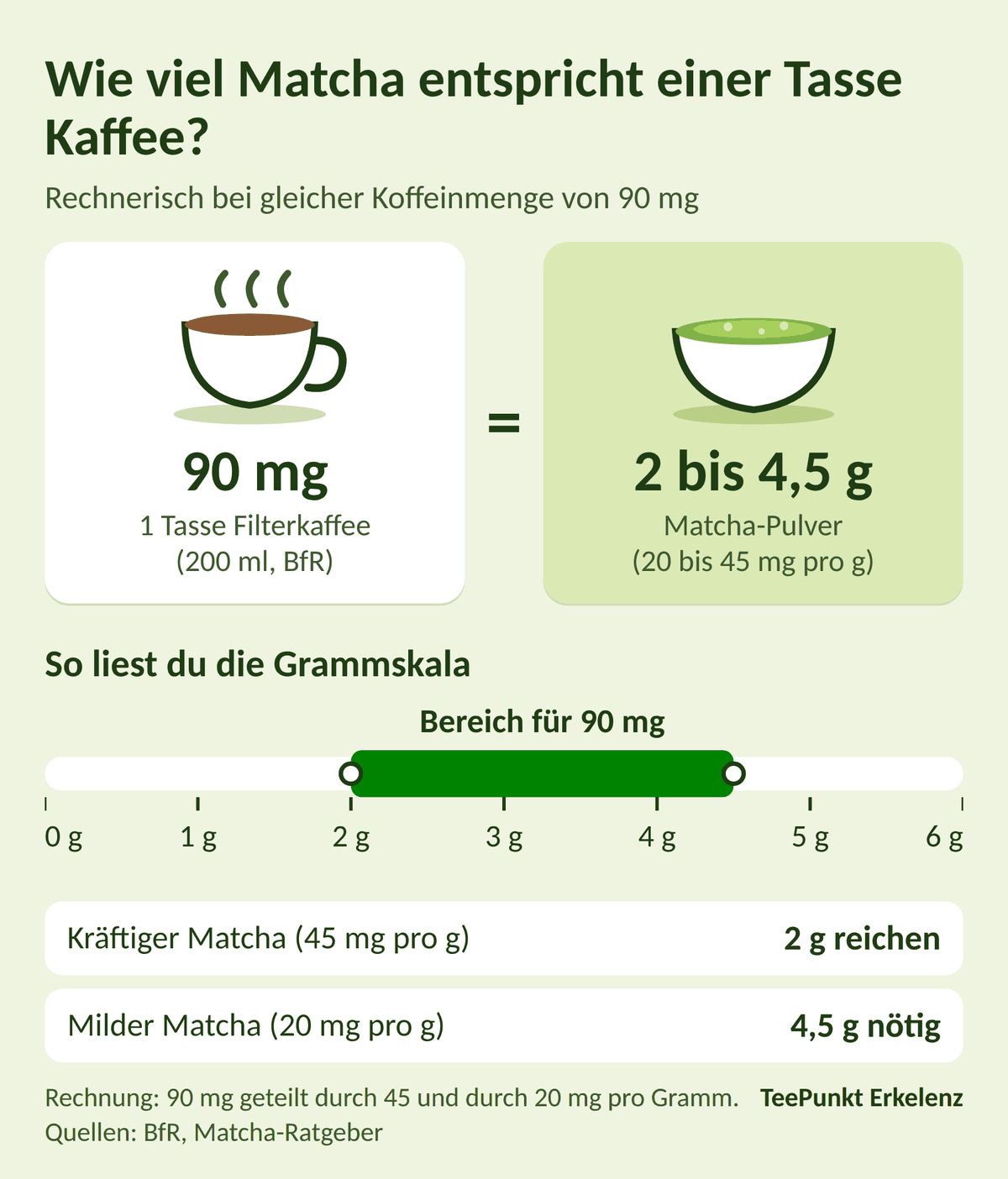 Infografik: 1 Tasse Filterkaffee mit 90 mg Koffein entspricht rechnerisch 2 bis 4,5 Gramm Matcha-Pulver, dargestellt auf einer Grammskala von 0 bis 6 g