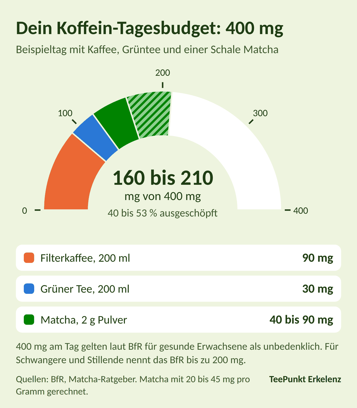 Halbkreis-Tacho zum Koffein-Tagesbudget von 400 mg: Ein Beispieltag mit Filterkaffee 90 mg, Grüntee 30 mg und Matcha 40 bis 90 mg kommt auf 160 bis 210 mg