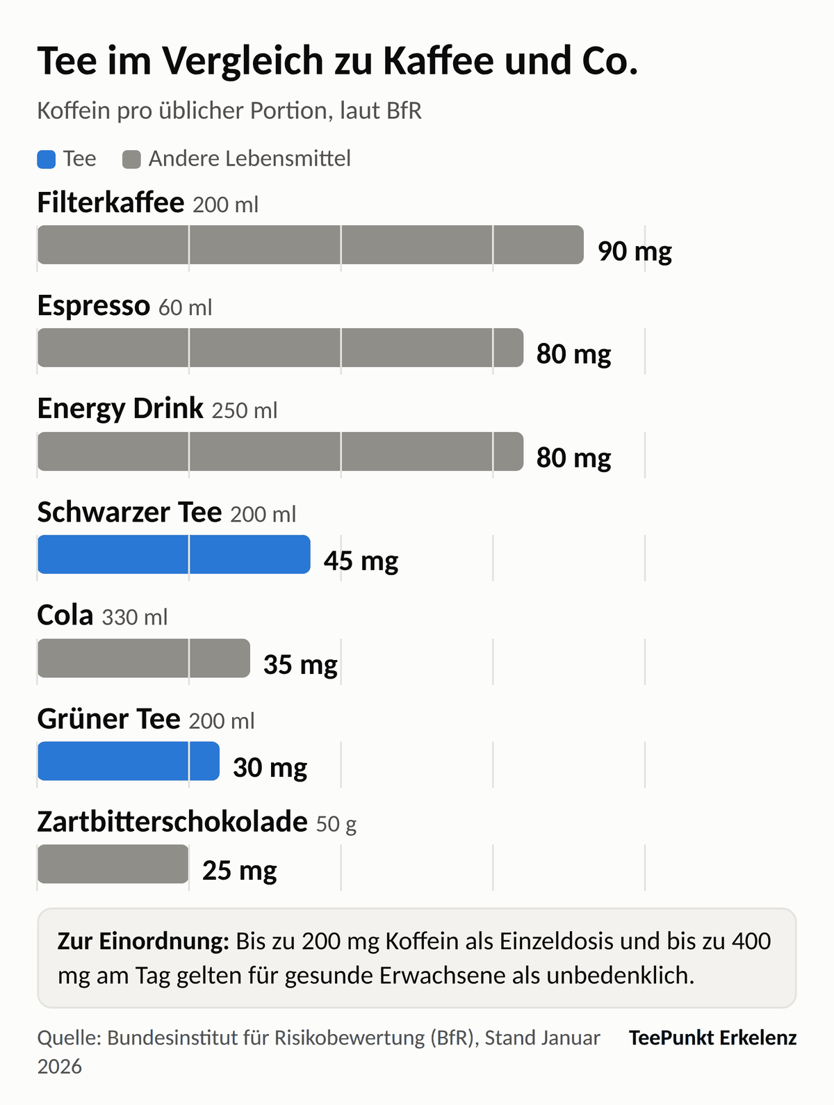 Balkendiagramm zum Koffeingehalt nach BfR: Filterkaffee 90 mg, Espresso 80 mg, Energy Drink 80 mg, Schwarzer Tee 45 mg, Cola 35 mg, Grüner Tee 30 mg, Zartbitterschokolade 25 mg