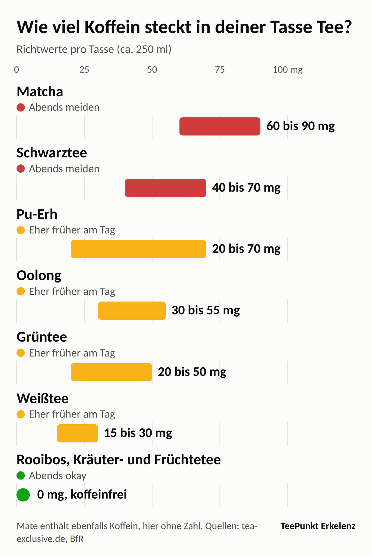 Balkendiagramm zum Koffeingehalt pro Tasse Tee: Matcha 60 bis 90 mg, Schwarztee 40 bis 70 mg, Pu-Erh 20 bis 70 mg, Oolong 30 bis 55 mg, Grüntee 20 bis 50 mg, Weißtee 15 bis 30 mg, Rooibos, Kräuter- und Früchtetee 0 mg